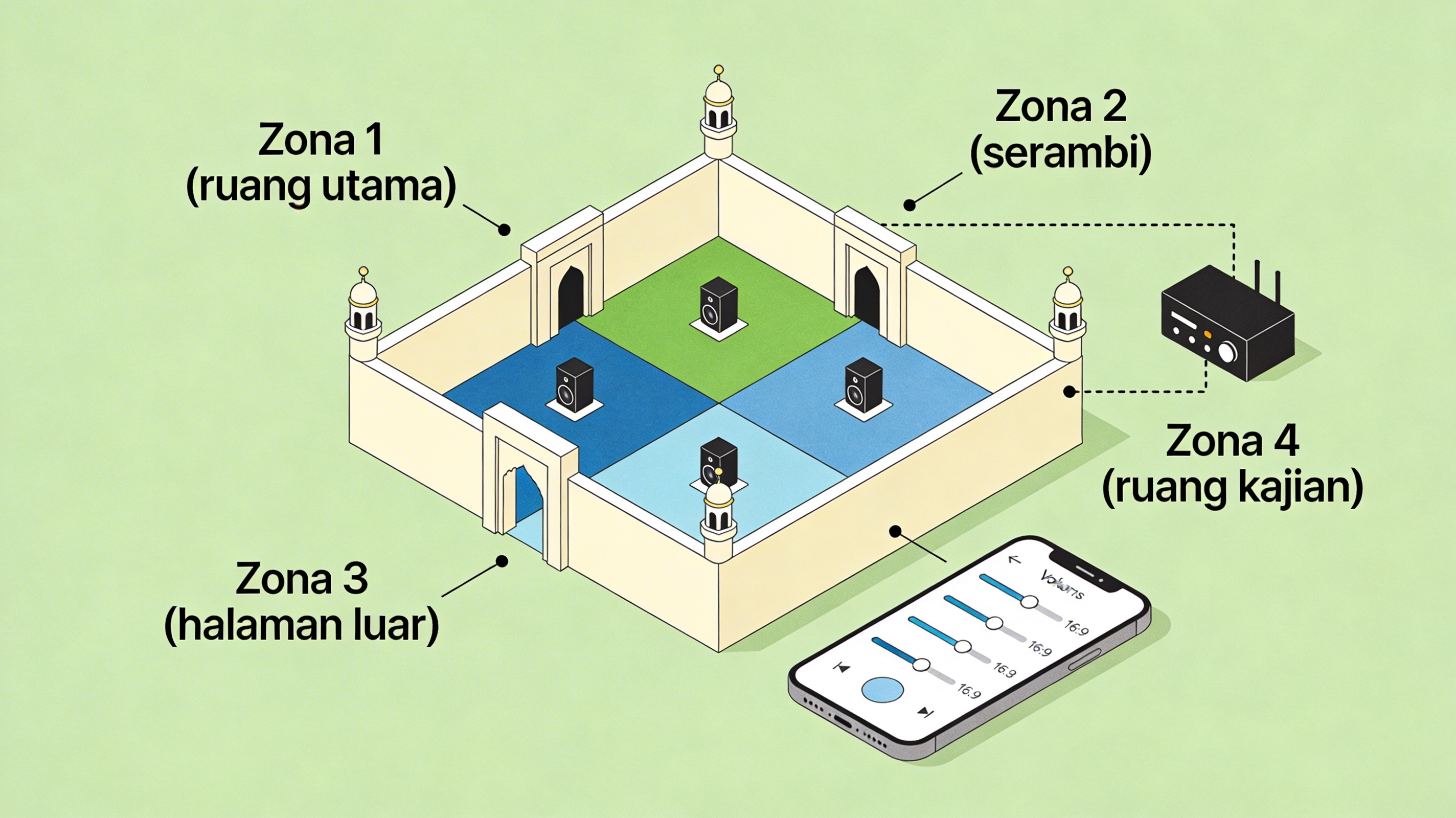 Zonasi Suara di Masjid: Kenapa Ruang Berbeda Butuh Volume Berbeda?
