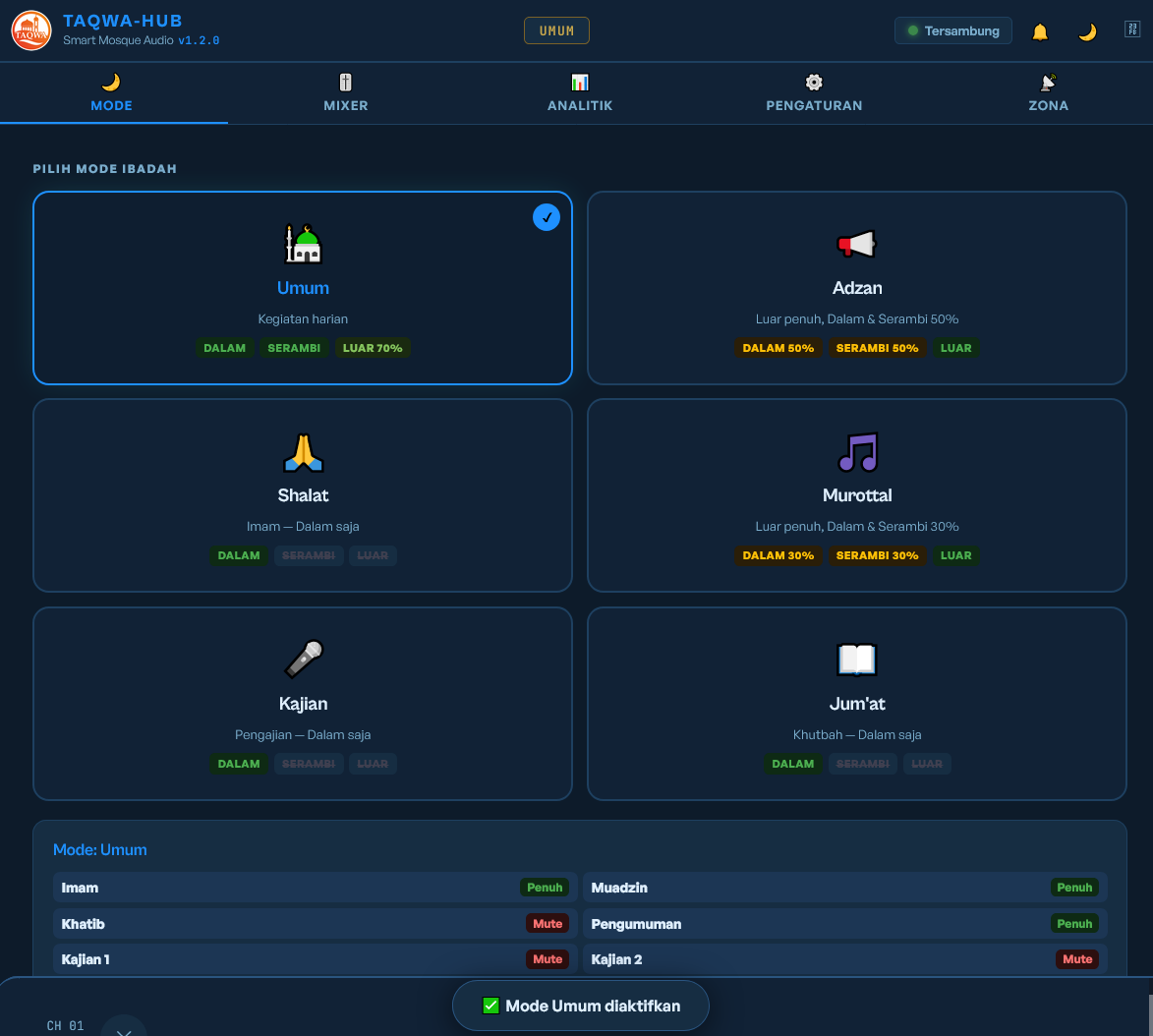 Dashboard Mode Ibadah TAQWA-Hub